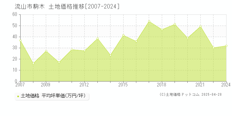 流山市駒木の土地価格推移グラフ 