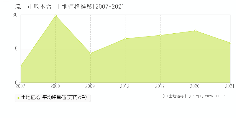 流山市駒木台の土地取引事例推移グラフ 