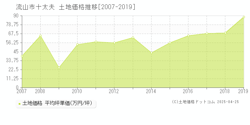 流山市十太夫の土地価格推移グラフ 