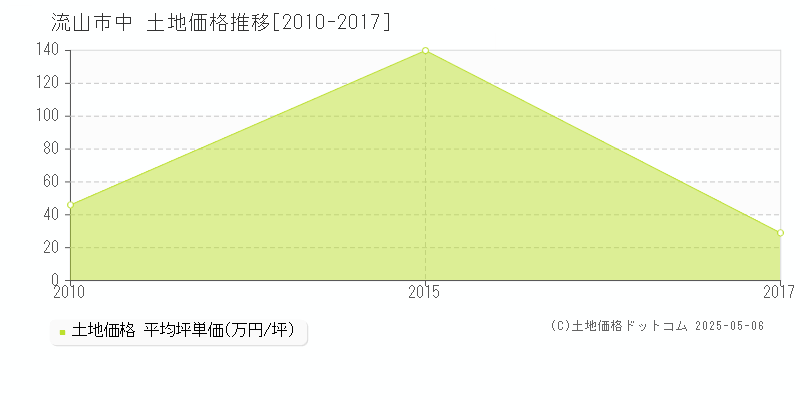 中(流山市)の土地価格推移グラフ(坪単価)[2010-2017年]