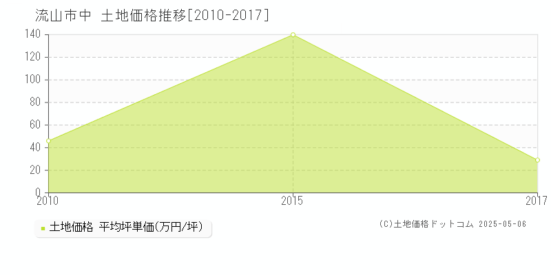 流山市中の土地価格推移グラフ 