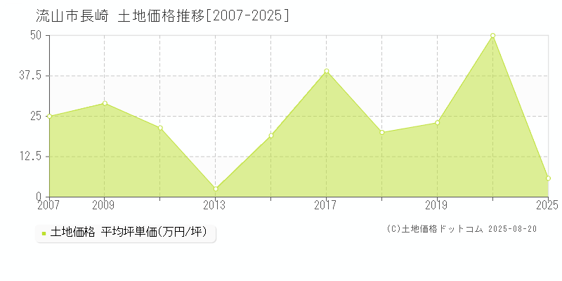 長崎(流山市)の土地価格推移グラフ(坪単価)[2007-2025年]