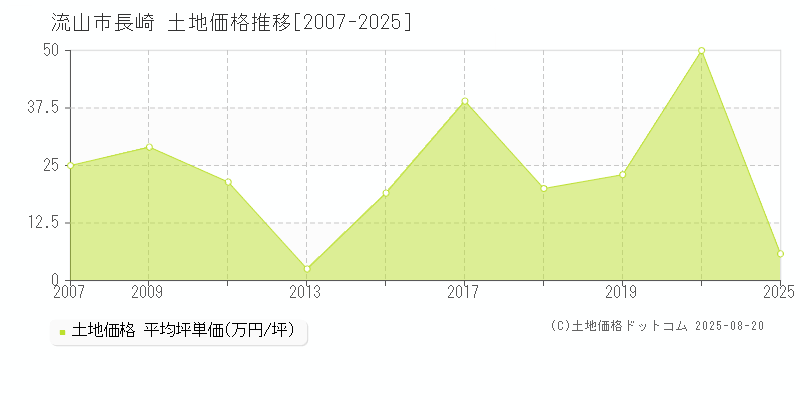 流山市長崎の土地価格推移グラフ 