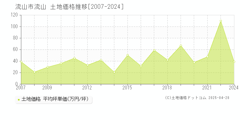 流山市流山の土地価格推移グラフ 