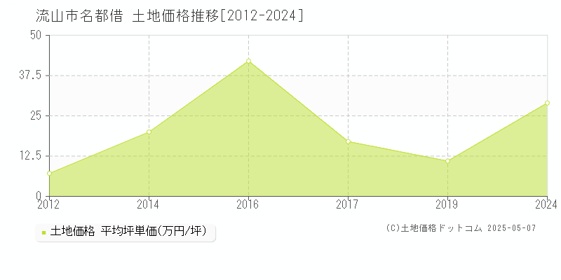 名都借(流山市)の土地価格推移グラフ(坪単価)[2012-2024年]