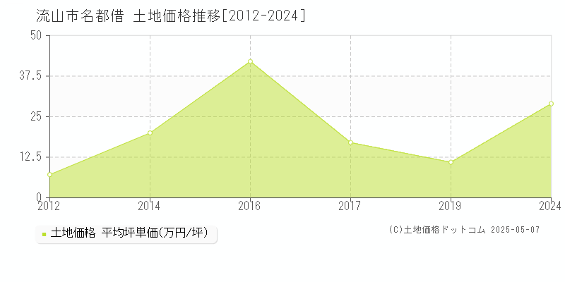 流山市名都借の土地価格推移グラフ 