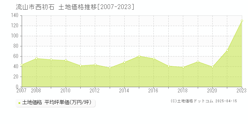 流山市西初石の土地価格推移グラフ 