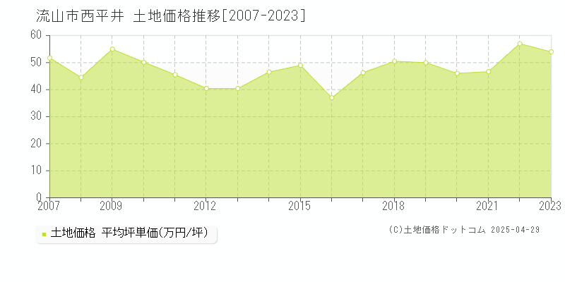 流山市西平井の土地取引事例推移グラフ 