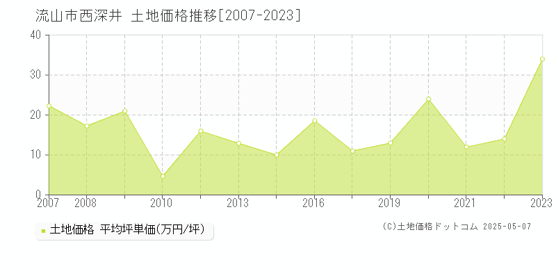 西深井(流山市)の土地価格推移グラフ(坪単価)[2007-2023年]
