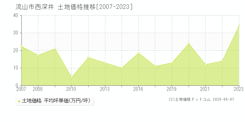 流山市西深井の土地価格推移グラフ 