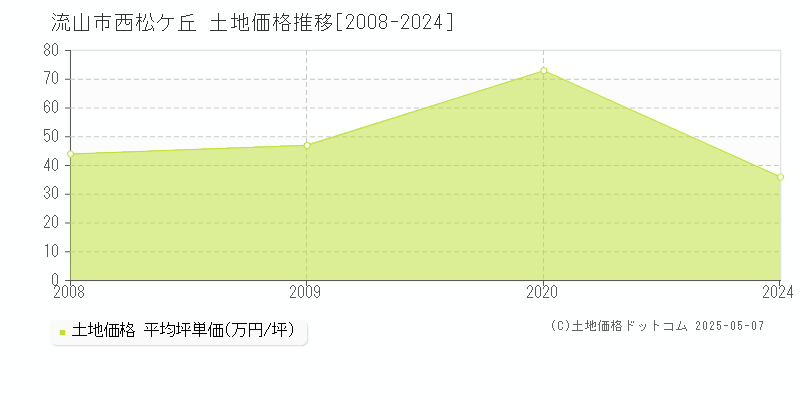 西松ケ丘(流山市)の土地価格推移グラフ(坪単価)[2008-2024年]