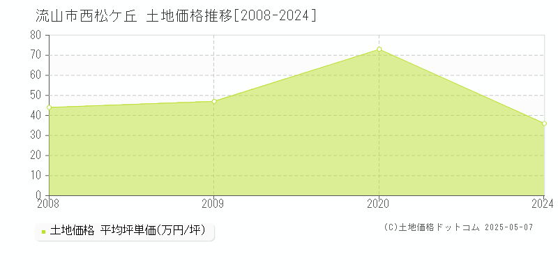 流山市西松ケ丘の土地価格推移グラフ 