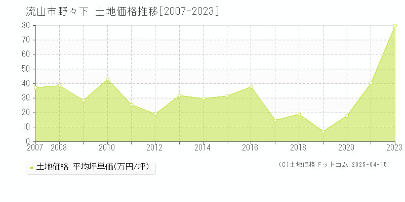 流山市野々下の土地価格推移グラフ 