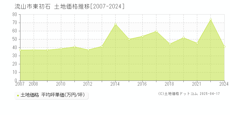 流山市東初石の土地価格推移グラフ 