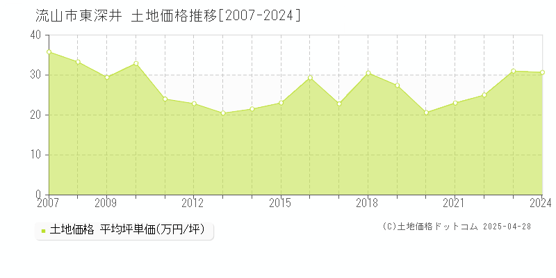 流山市東深井の土地価格推移グラフ 