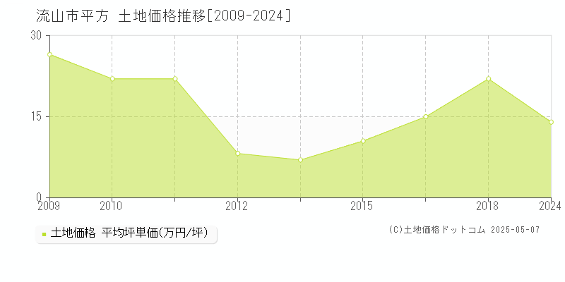 流山市平方の土地価格推移グラフ 