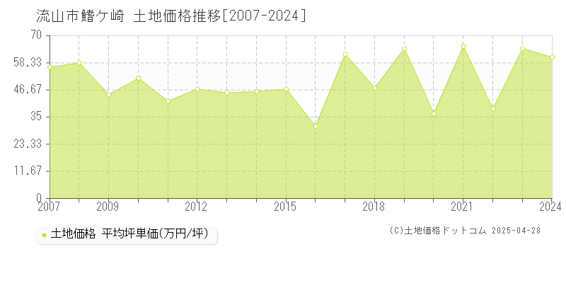 流山市鰭ケ崎の土地価格推移グラフ 