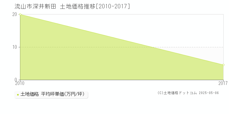深井新田(流山市)の土地価格推移グラフ(坪単価)[2010-2017年]