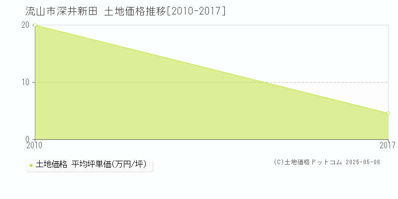 流山市深井新田の土地価格推移グラフ 