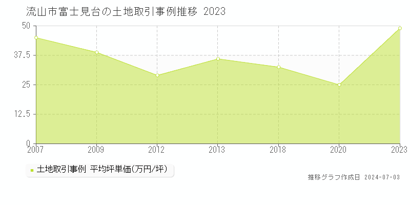 流山市富士見台の土地価格推移グラフ 
