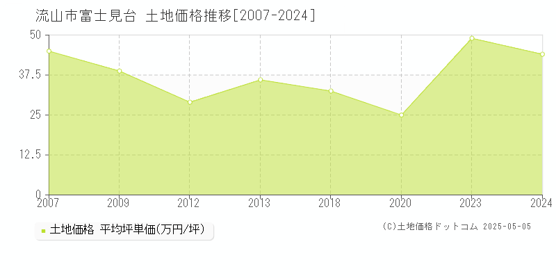 富士見台(流山市)の土地価格推移グラフ(坪単価)[2007-2024年]