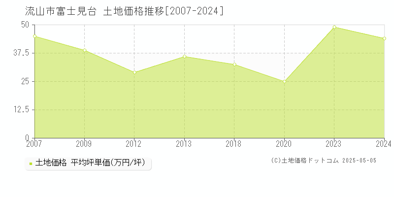 流山市富士見台の土地価格推移グラフ 