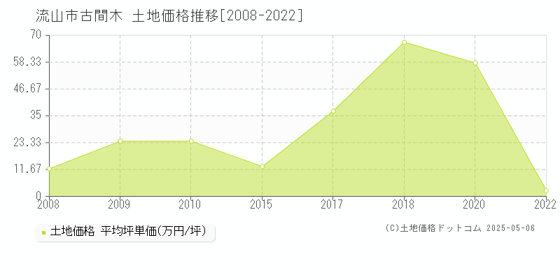 古間木(流山市)の土地価格推移グラフ(坪単価)[2008-2022年]