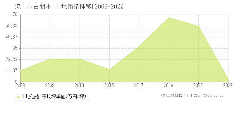 流山市古間木の土地価格推移グラフ 