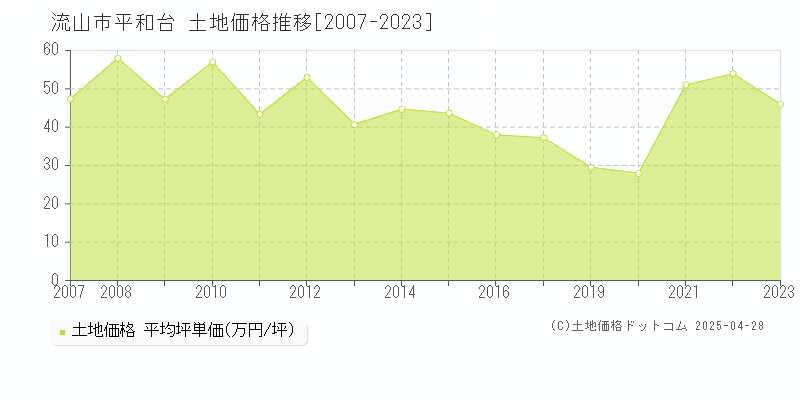 流山市平和台の土地価格推移グラフ 