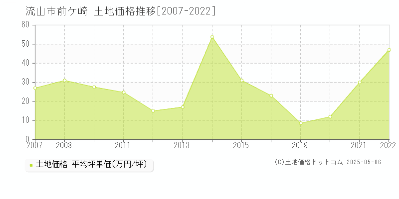 前ケ崎(流山市)の土地価格推移グラフ(坪単価)[2007-2022年]