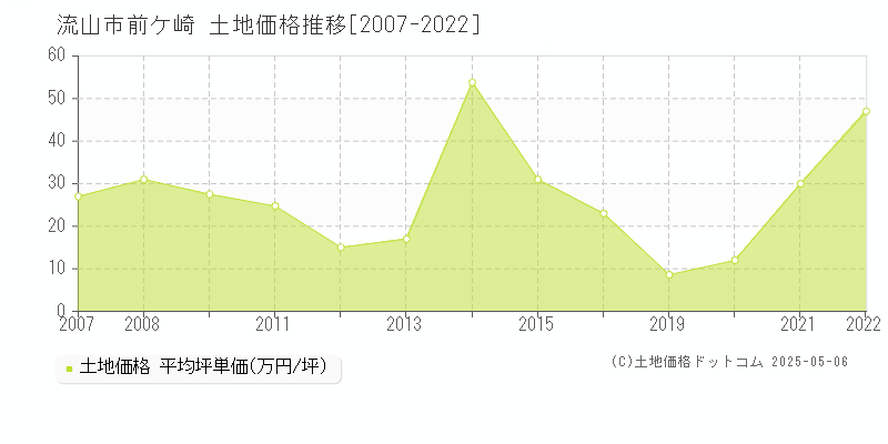 流山市前ケ崎の土地価格推移グラフ 