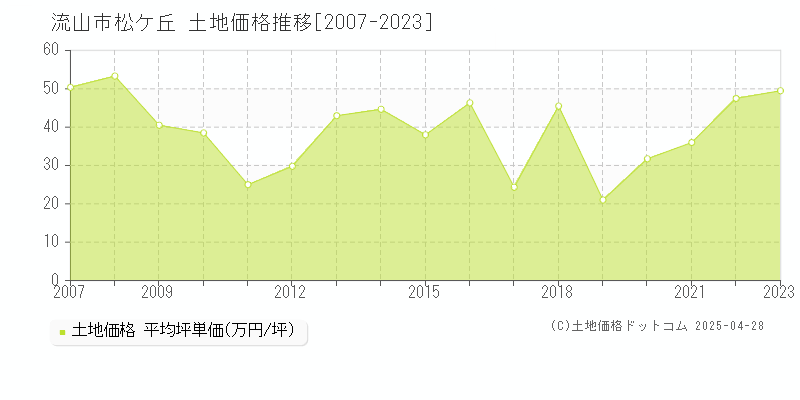 流山市松ケ丘の土地価格推移グラフ 