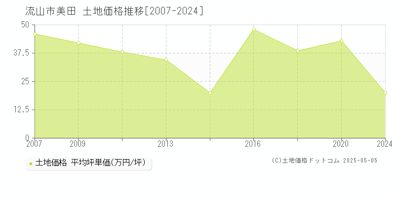 美田(流山市)の土地価格推移グラフ(坪単価)[2007-2024年]