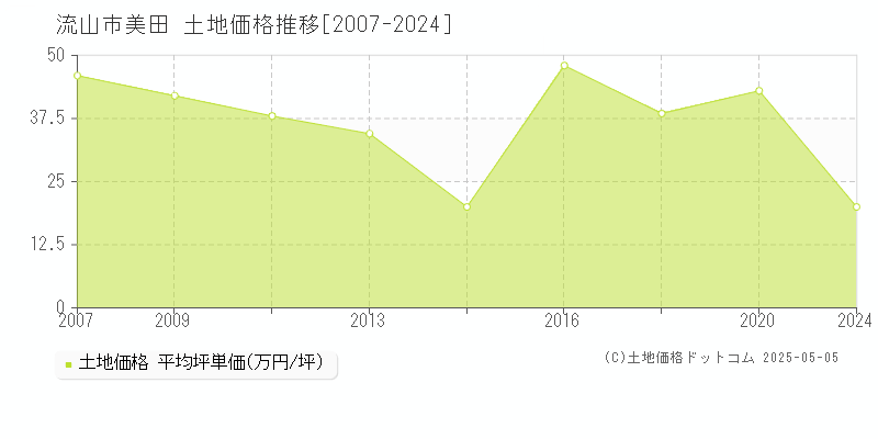 流山市美田の土地価格推移グラフ 