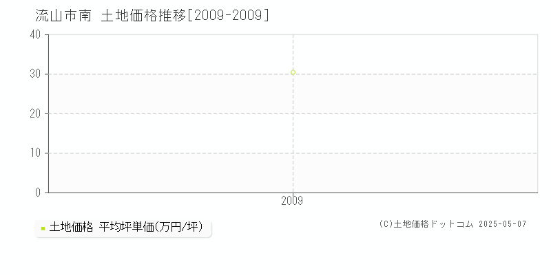 南(流山市)の土地価格推移グラフ(坪単価)[2009-2009年]