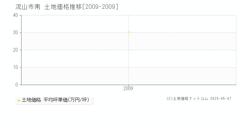 流山市南の土地価格推移グラフ 