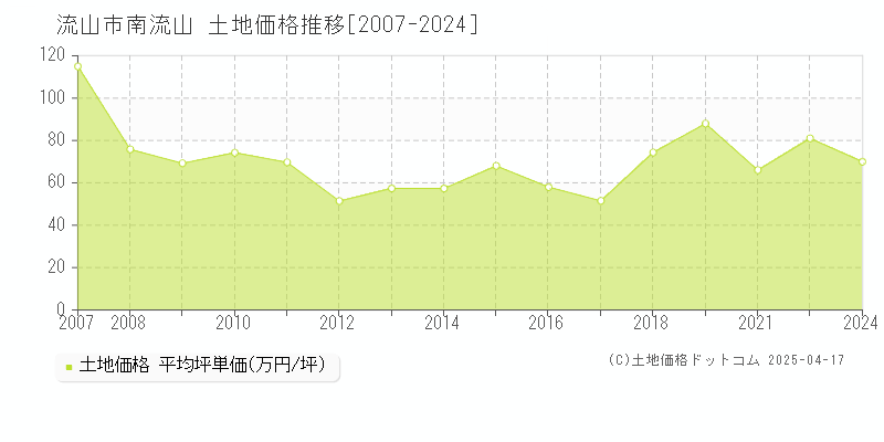 流山市南流山の土地価格推移グラフ 