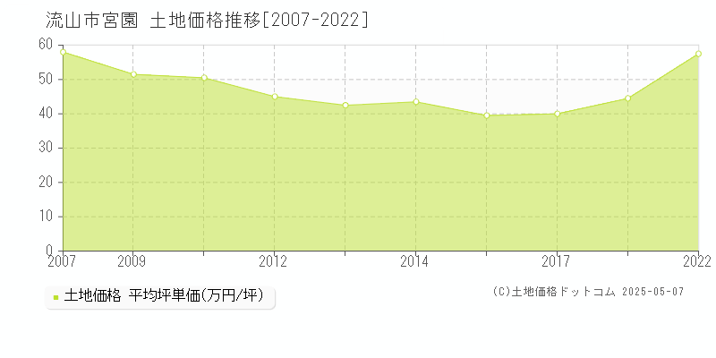 宮園(流山市)の土地価格推移グラフ(坪単価)[2007-2022年]