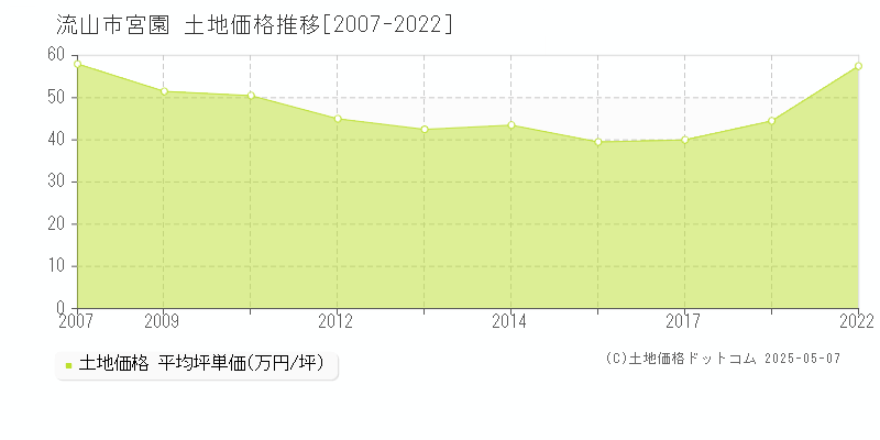 流山市宮園の土地取引事例推移グラフ 