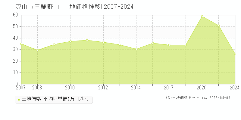 流山市三輪野山の土地価格推移グラフ 