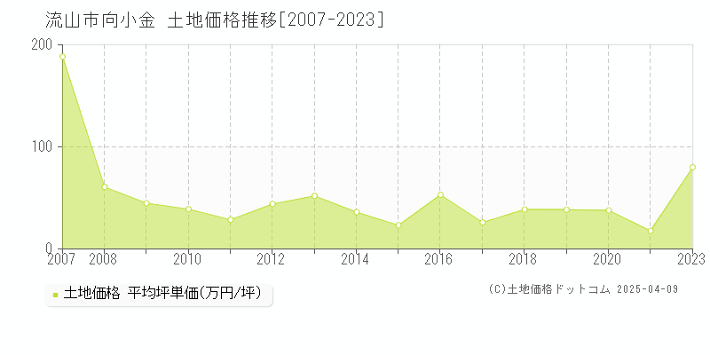 流山市向小金の土地価格推移グラフ 