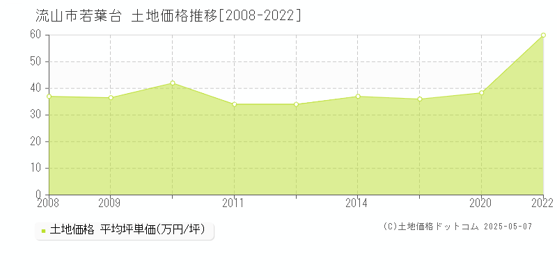 流山市若葉台の土地価格推移グラフ 