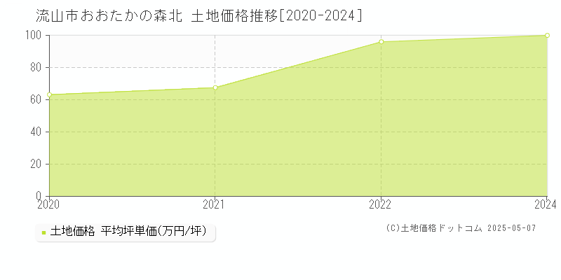 おおたかの森北(流山市)の土地価格推移グラフ(坪単価)[2020-2024年]