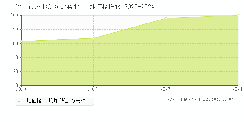 流山市おおたかの森北の土地価格推移グラフ 