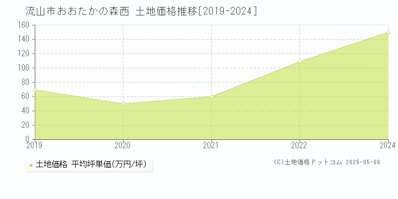 おおたかの森西(流山市)の土地価格推移グラフ(坪単価)[2019-2024年]