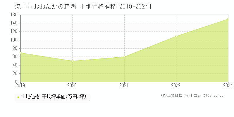 流山市おおたかの森西の土地価格推移グラフ 