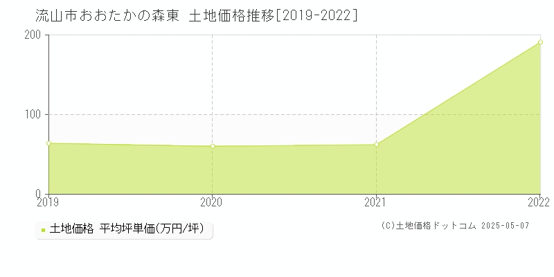 おおたかの森東(流山市)の土地価格推移グラフ(坪単価)[2019-2022年]