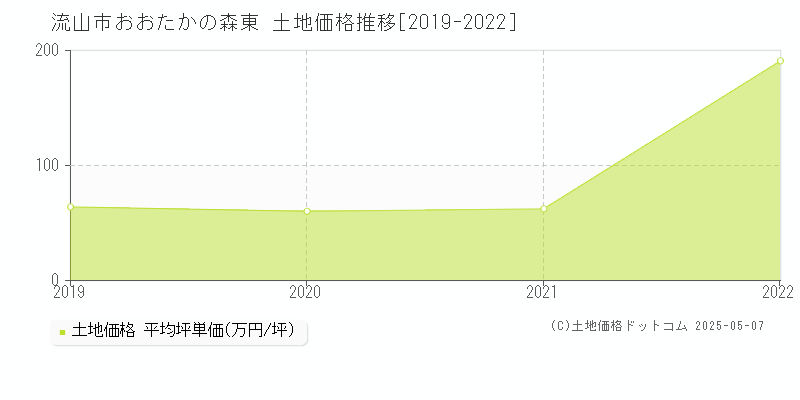 流山市おおたかの森東の土地価格推移グラフ 