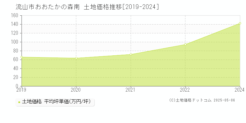 おおたかの森南(流山市)の土地価格推移グラフ(坪単価)[2019-2024年]