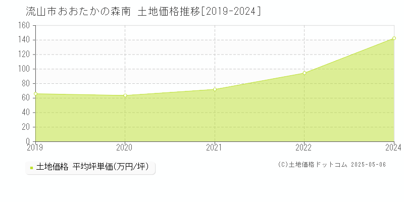 流山市おおたかの森南の土地価格推移グラフ 